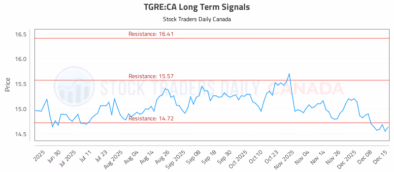 Stock Chart for TGRE:CA