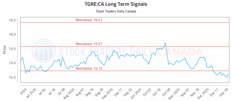 Stock Chart for TGRE:CA