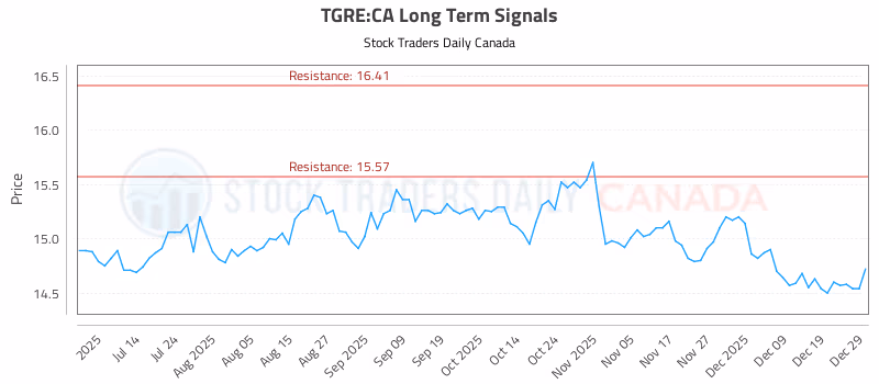 Stock Chart for TGRE:CA