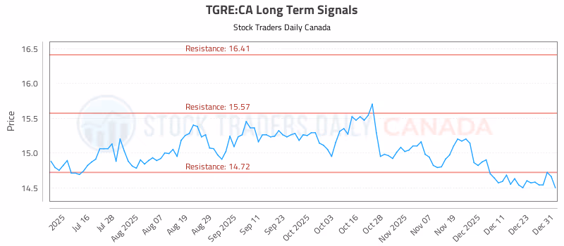 Stock Chart for TGRE:CA