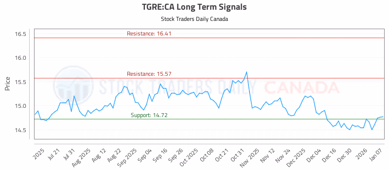 Stock Chart for TGRE:CA