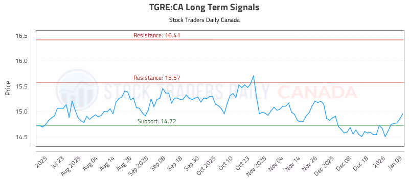 Stock Chart for TGRE:CA