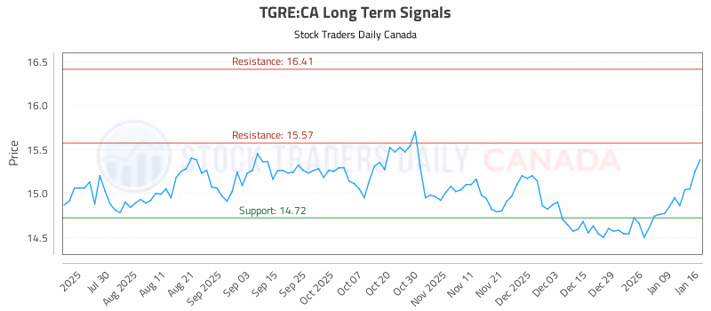 Stock Chart for TGRE:CA