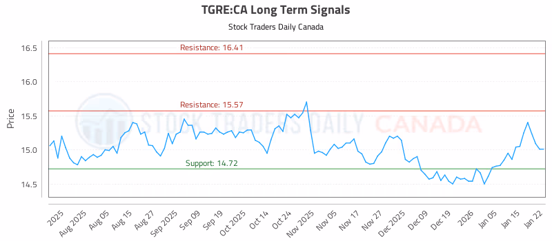 Stock Chart for TGRE:CA
