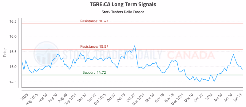 Stock Chart for TGRE:CA
