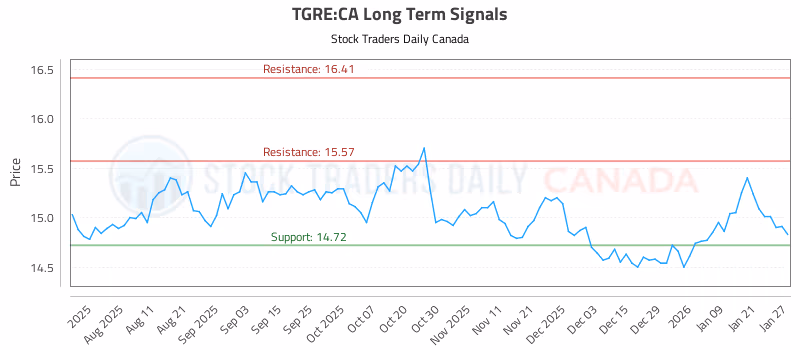 Stock Chart for TGRE:CA