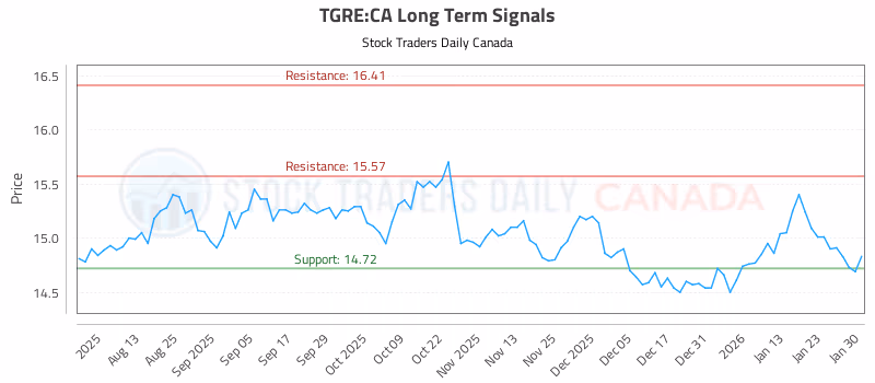 Stock Chart for TGRE:CA