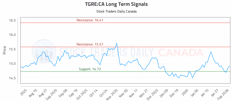 Stock Chart for TGRE:CA