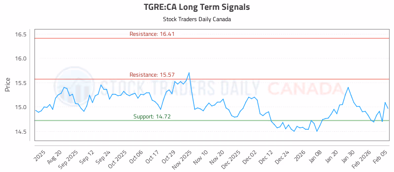 Stock Chart for TGRE:CA