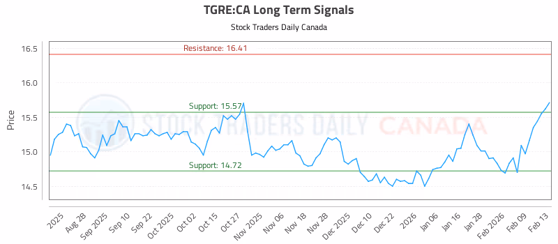 Stock Chart for TGRE:CA
