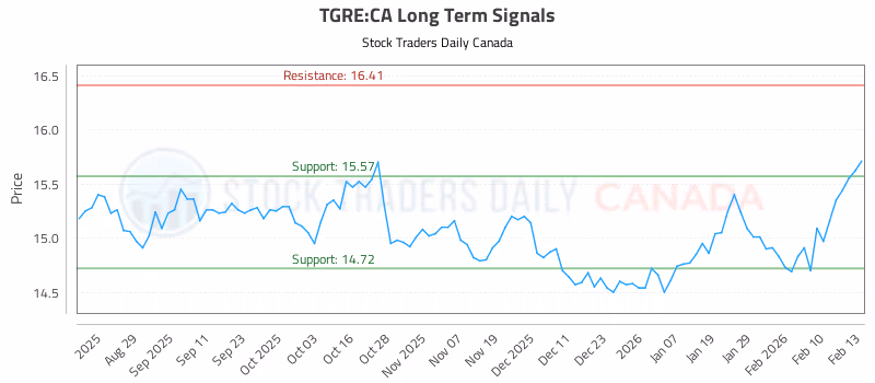 Stock Chart for TGRE:CA