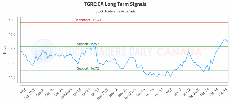 Stock Chart for TGRE:CA