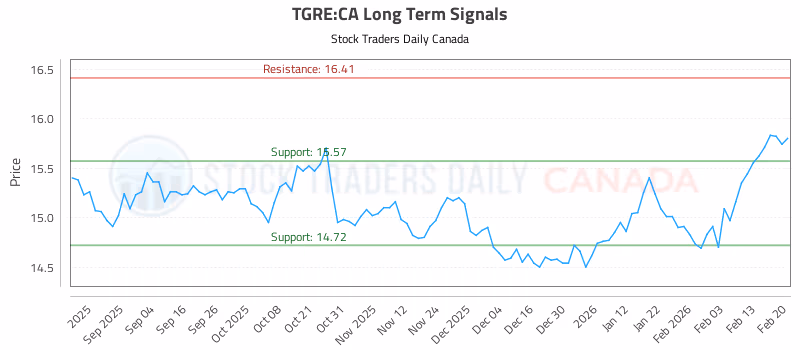 Stock Chart for TGRE:CA