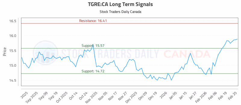 Stock Chart for TGRE:CA
