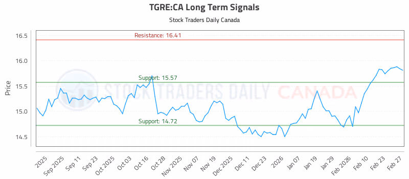 Stock Chart for TGRE:CA