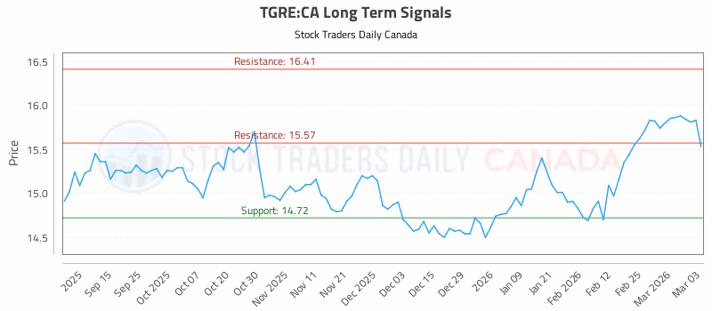 Stock Chart for TGRE:CA