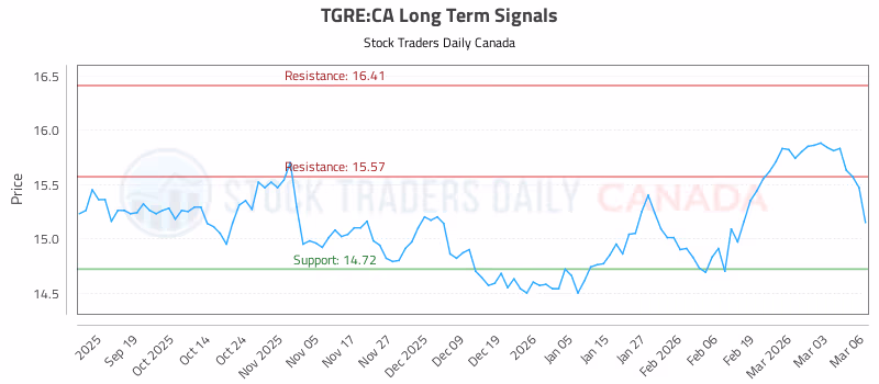 Stock Chart for TGRE:CA