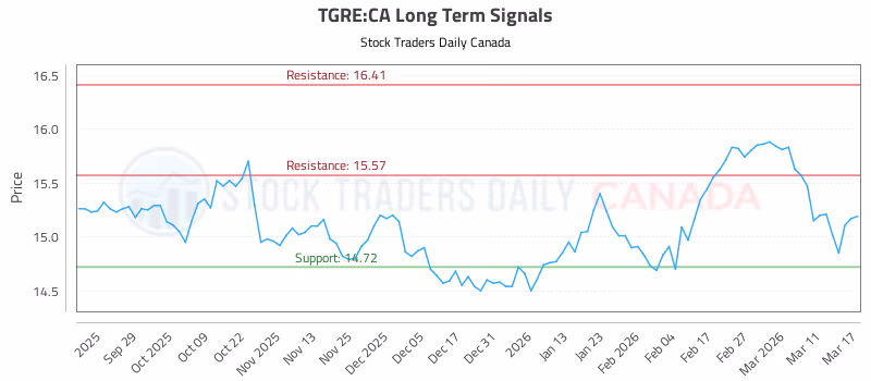 Stock Chart for TGRE:CA