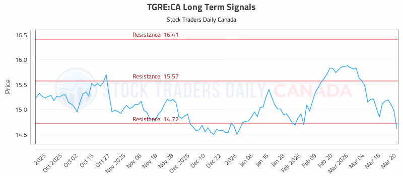 Stock Chart for TGRE:CA