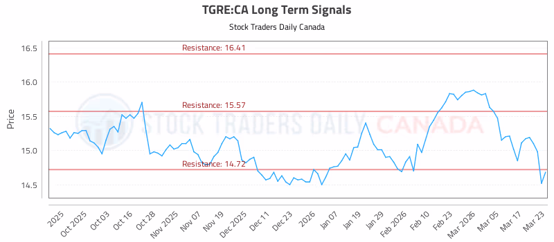 Stock Chart for TGRE:CA