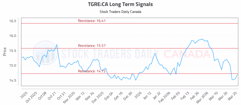 Stock Chart for TGRE:CA