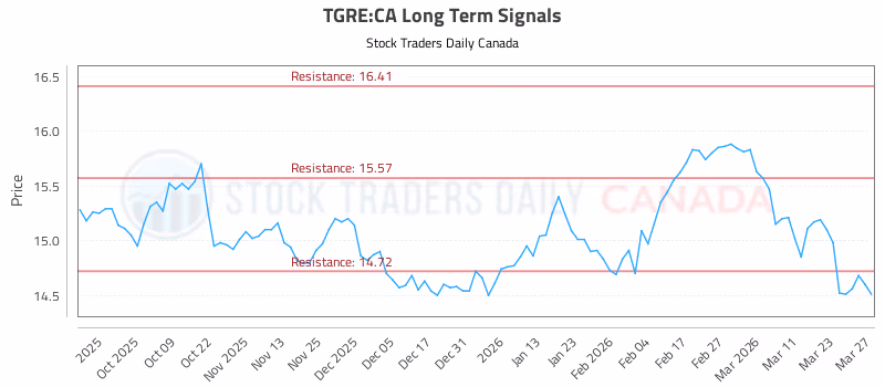 Stock Chart for TGRE:CA
