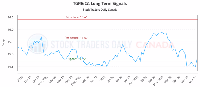 Stock Chart for TGRE:CA
