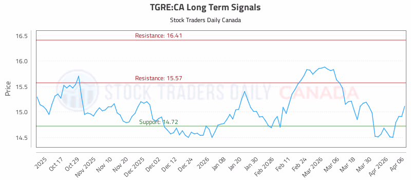 Stock Chart for TGRE:CA