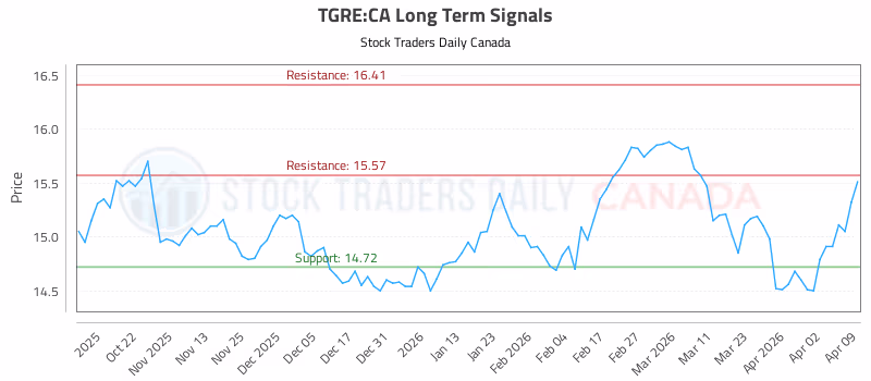 Stock Chart for TGRE:CA