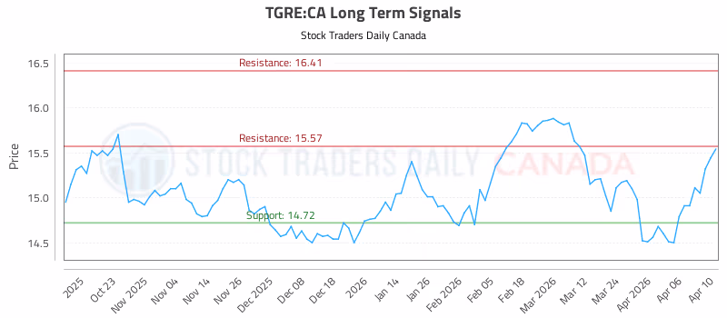 Stock Chart for TGRE:CA