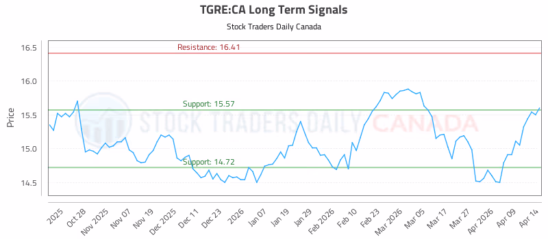Stock Chart for TGRE:CA