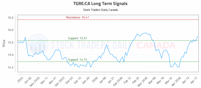 Stock Chart for TGRE:CA
