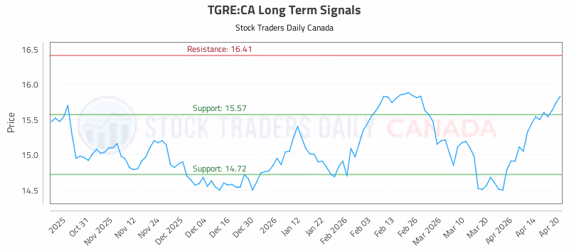 Stock Chart for TGRE:CA
