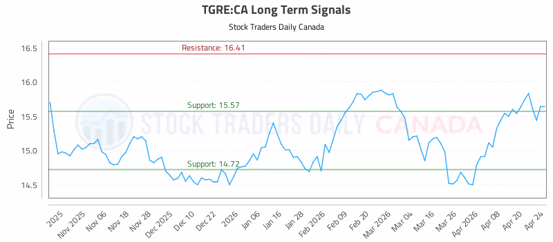 Stock Chart for TGRE:CA