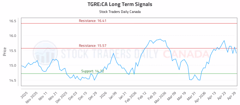 Stock Chart for TGRE:CA