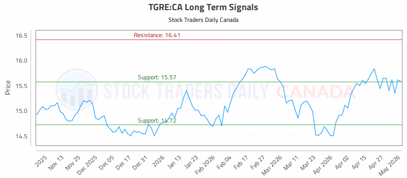 Stock Chart for TGRE:CA