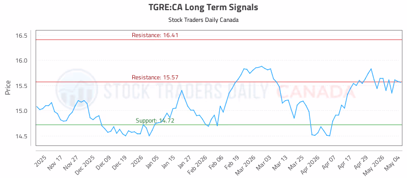 Stock Chart for TGRE:CA