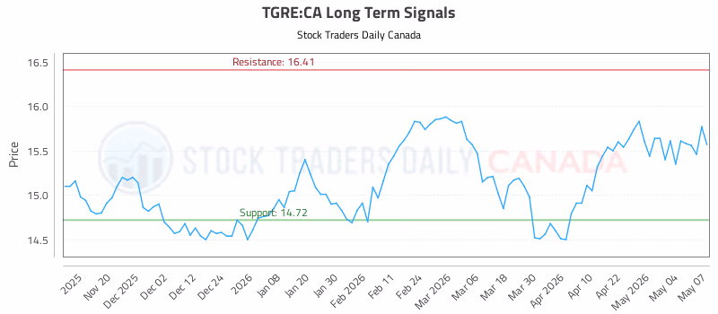 Stock Chart for TGRE:CA