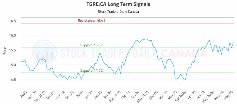 Stock Chart for TGRE:CA