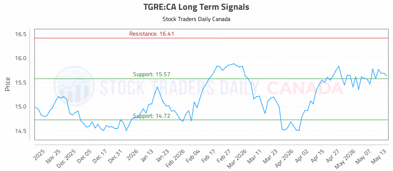 Stock Chart for TGRE:CA