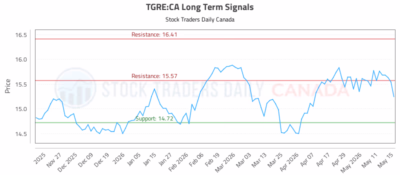 Stock Chart for TGRE:CA