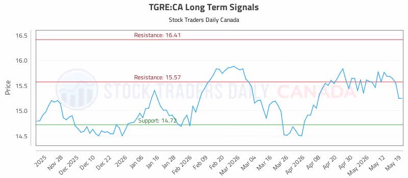 Stock Chart for TGRE:CA