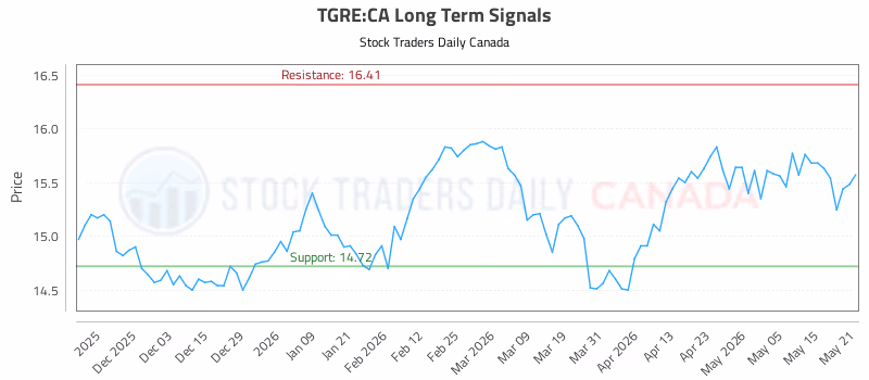 Stock Chart for TGRE:CA