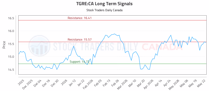 Stock Chart for TGRE:CA