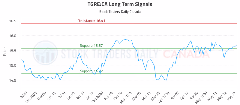 Stock Chart for TGRE:CA