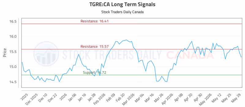 Stock Chart for TGRE:CA