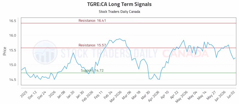 Stock Chart for TGRE:CA