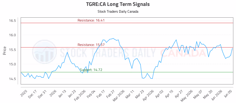 Stock Chart for TGRE:CA