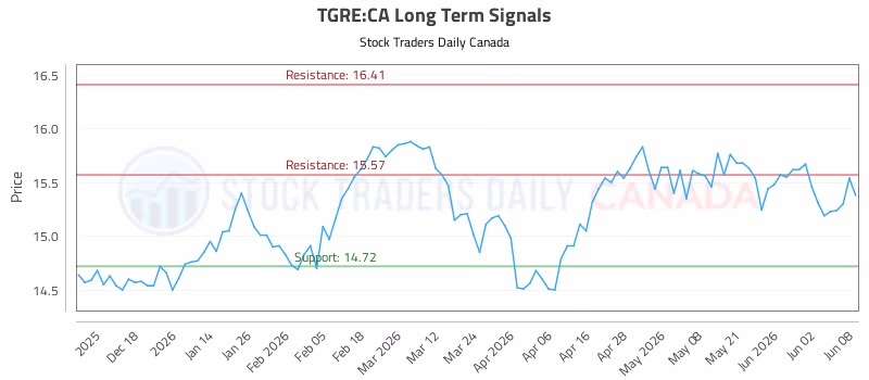 Stock Chart for TGRE:CA