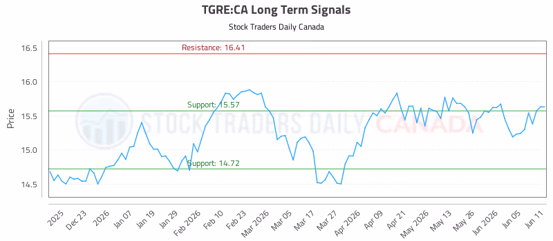 Stock Chart for TGRE:CA